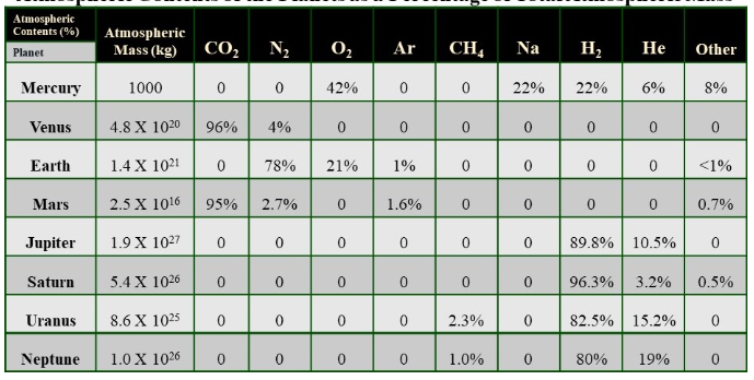 <p><span>According to the table above, which of the planets has an atmosphere that contains significant amounts of both argon and carbon dioxide?&nbsp;</span></p>