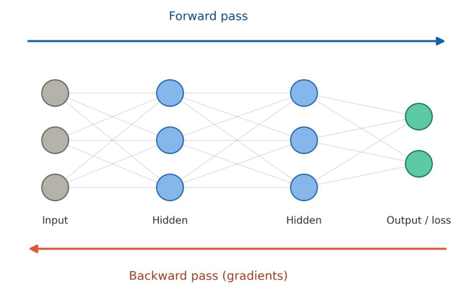 <p>Forward pass:</p><ul><li><p>Input → Prediction</p></li><li><p>Compute intermediate activations</p></li><li><p>Produces predictions </p></li><li><p>Compute the loss </p></li></ul><p></p><p>Backward pass: </p><ul><li><p>Loss → Parameters</p></li><li><p>Compute gradients</p></li><li><p>Determines how sensitive the loss is to the parameters </p></li></ul><p></p>