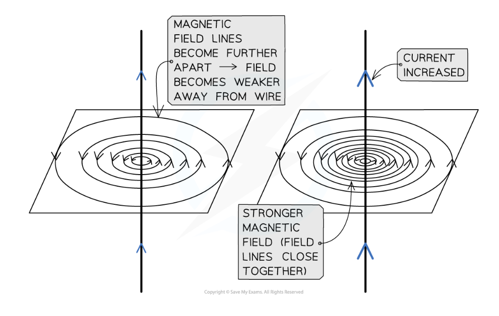 <p>No current = no magnetic field</p><p>Factors</p><ul><li><p>Size of current: larger current produces a stronger magnetic field</p></li><li><p>Distance from the long straight conductor: greater the distance, the weaker the magnetic field</p></li><li><p>REMEMBER to draw the lines at the correct distance in each scenario</p></li></ul><p></p>