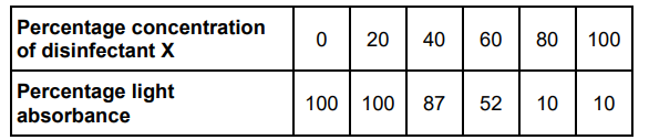 <p>Disinfectants are used to kill microorganisms on non-living surfaces. A student investigated the effect of different concentrations of disinfectant X on the growth of Bacillus subtilis. </p><p>The student: </p><p>• added 5 cm<sup>3</sup> of a different concentration of disinfectant X to 5 different test tubes </p><p>• added 5 cm<sup>3</sup> of distilled water to another test tube </p><p>• added 2 cm<sup>3</sup> of a culture of B. subtilis to all 6 test tubes</p><p> • incubated the test tubes at 25 °C for 24 hours • used a colorimeter to record the percentage of light absorbed by the contents of each tube.</p><p>Use the table above to evaluate the effectiveness of disinfectant X at killing microorganisms on non-living surfaces (4) </p>
