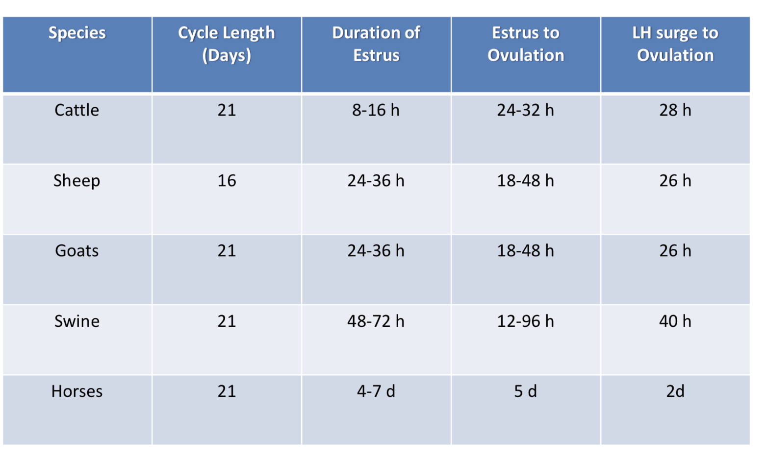 <p>Cattle, Sheep, Goats: short estrus, ovulate in metestrus</p><p>Swine, Horses: long estrus; ovulate in estrus</p>