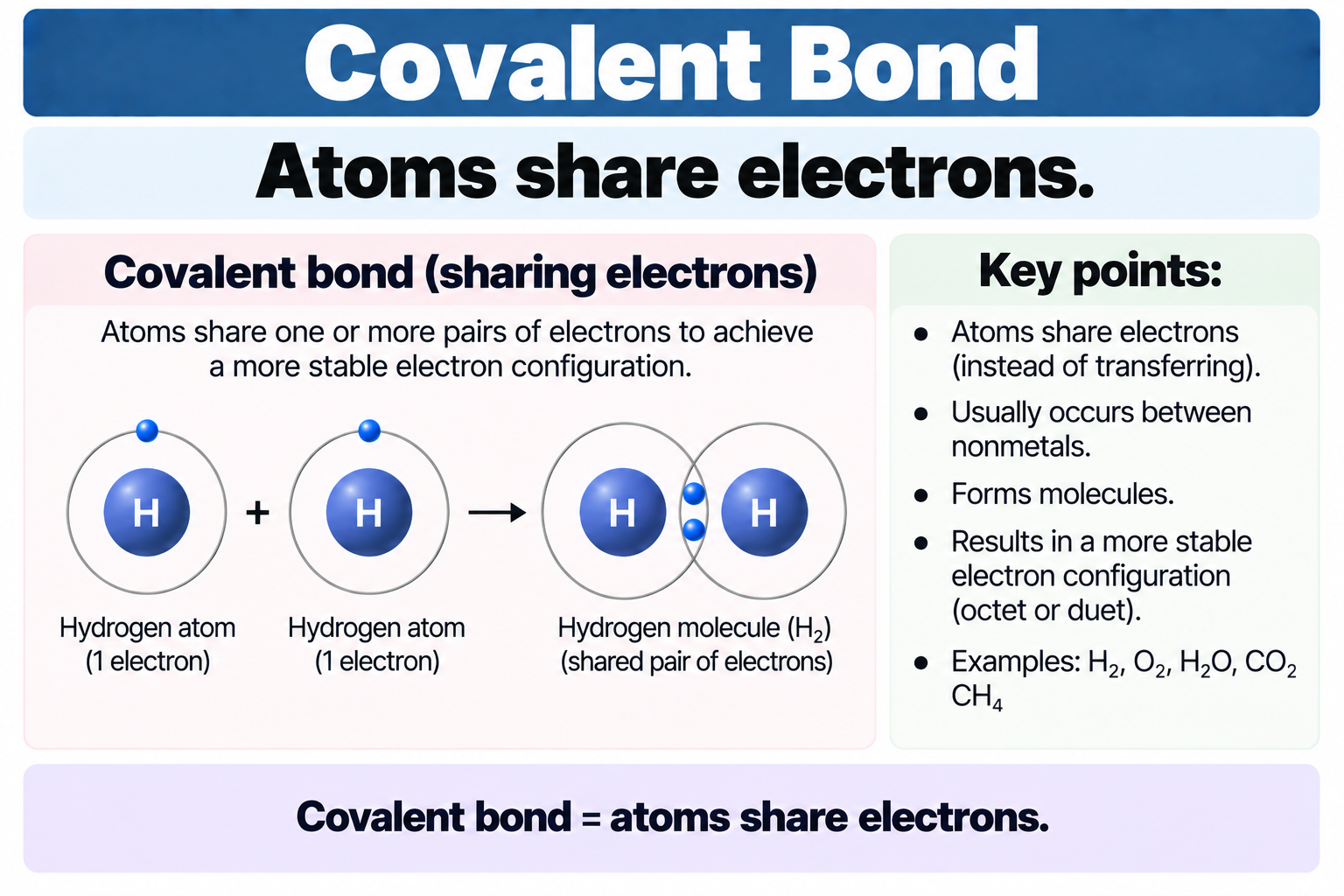 <p>Atoms <strong>share electrons</strong></p>
