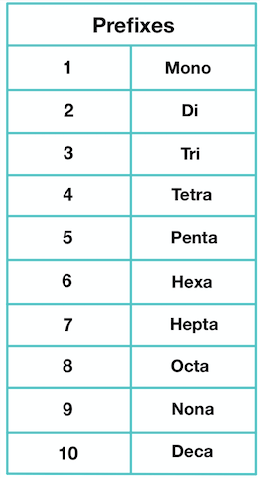 <ul><li><p>Name both elements in the order they appear in the formula</p></li><li><p>Use prefixes to show how many atoms of each element are present: mono-, di-, tri-, tetra-, penta-, etc. (mono- is usually dropped from the first element)</p></li><li><p>The second element's name ending changes to "-ide"</p></li><li><p>E.g. CO₂ = carbon dioxide, PCl₃ = phosphorus trichloride, N₂O₄ = dinitrogen tetroxide</p></li></ul><p></p>