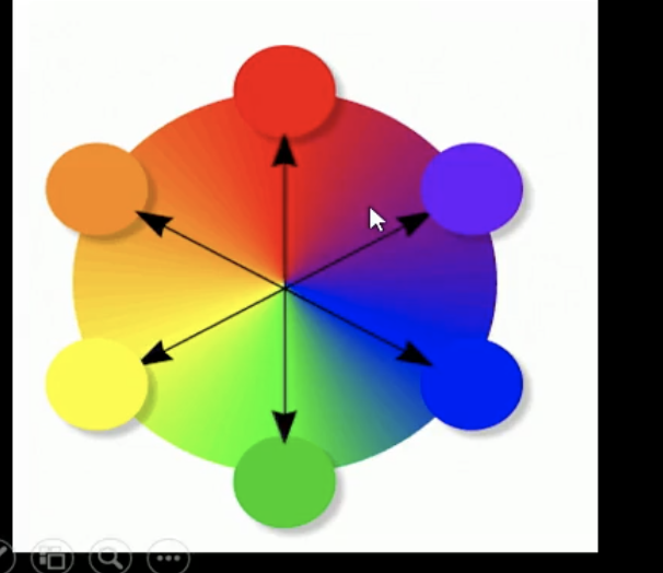 <img src="https://assets.knowt.com/user-attachments/330c1641-22b6-491e-ae49-1ba658bf5494.png" data-width="100%" data-align="center"><p><span>color pairs that have nothing in common with each other in the light spectrum pigment colors that cannot mix</span><br><br><span>red/green</span><br><span>yellow/purple</span><br><span>blue/orange</span><br><br><span>unmixable</span><br><span>- borders</span><br><span>- boundaries</span><br><span>- shadows</span></p>