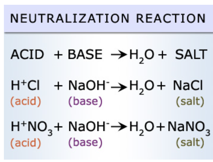 <p>Neutralization reactions are a specific type of double-displacement reaction in which an acid reacts with a base to produce water and a salt. </p>