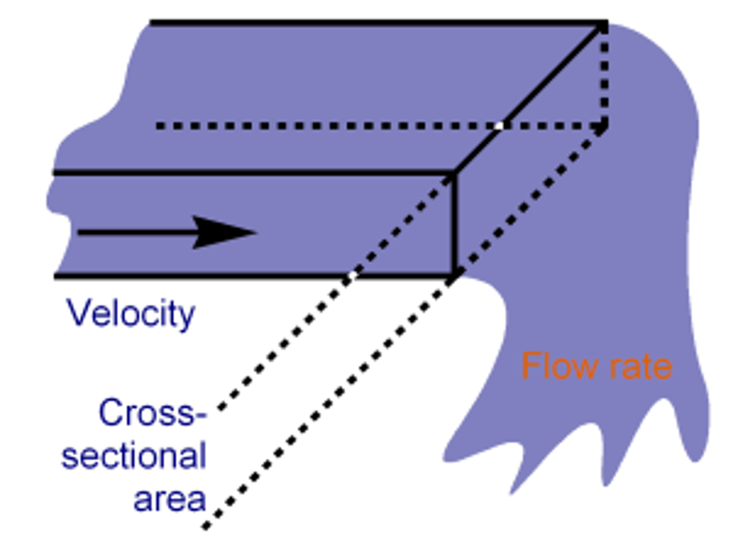 <p>unit time</p><p>Flow rate = volume/time</p><p>or flow rate= {velocity) x (cross sectional area)</p><p>Q= vol/time = Av</p><p>A = cross sectional area</p><p>v = velocity</p><p>https://www.khanacademy.org/science/physics/fluids/fluid-dynamics/a/what-is-volume-flow-rate</p>