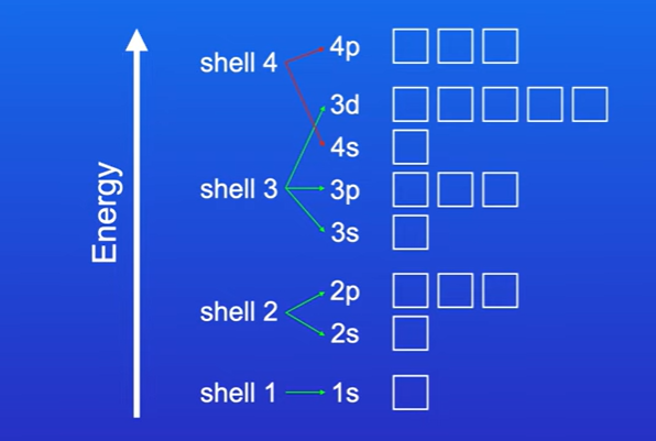 <p>The 3d subshell, has max of 10electrons</p><p>4s subshell has lower energy than 3d subshell, </p>