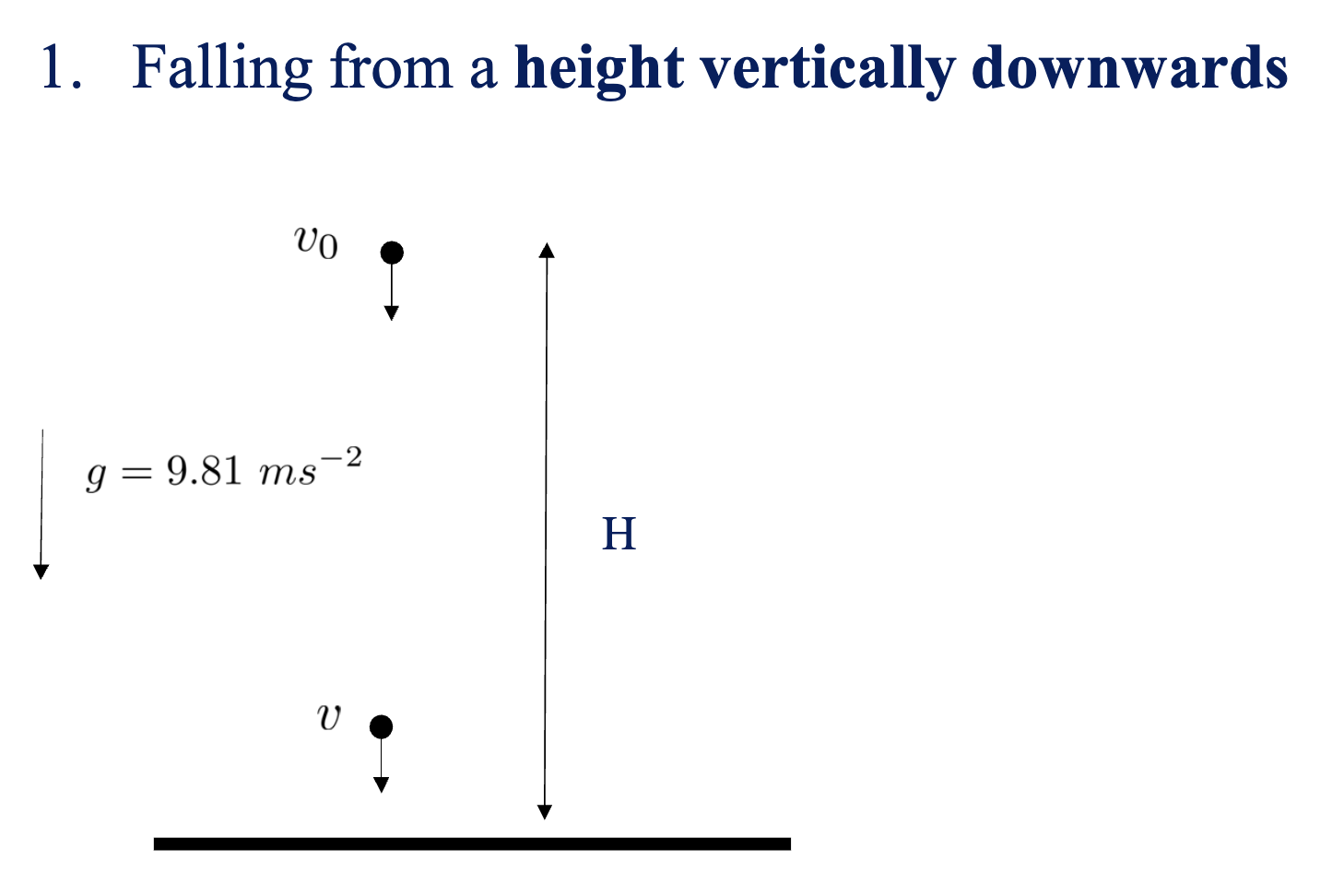 <p>It speeds up due to gravity</p>