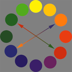 <p>màu bổ sung - hai màu đối diện trên vòng tròn màu (Example: Blue and orange are complementary colors. - Xanh dương và cam là màu bổ sung.)</p>
