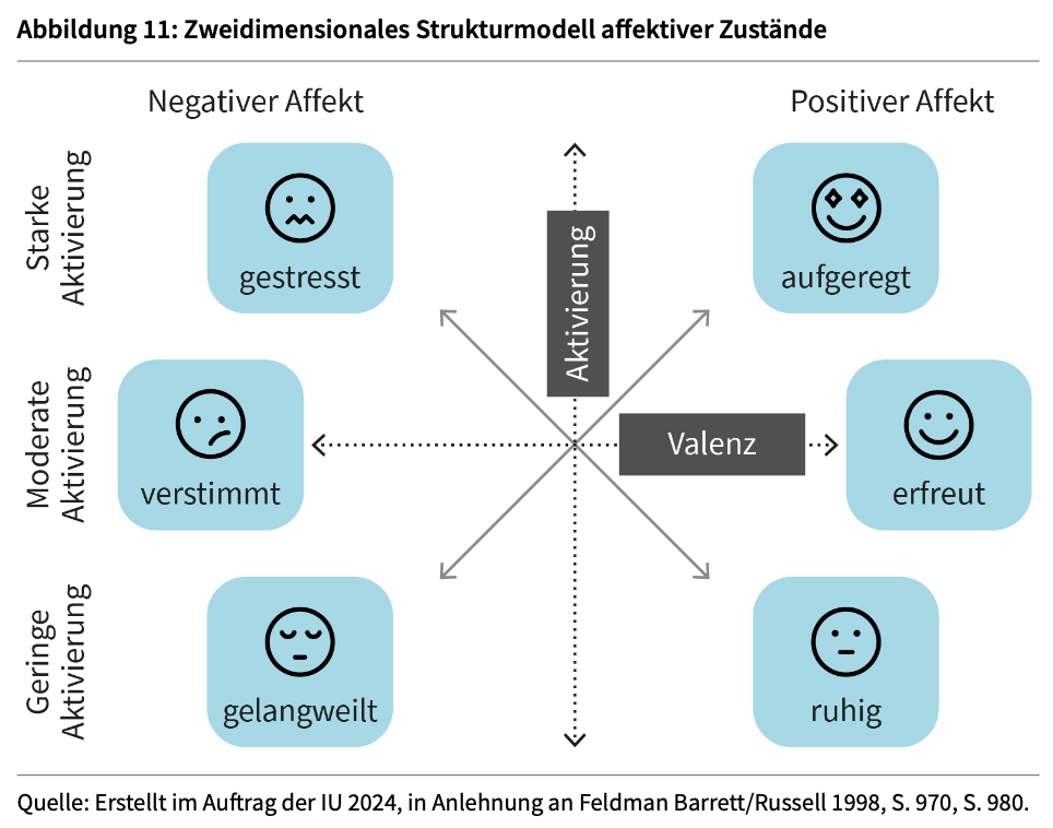 <ul><li><p>Ergebnisse Studien</p></li><li><p>Zweidimensionales Strukturmodell affektiver Zustände beschreibt…<em> (siehe Abb. Skript)</em></p></li><li><p><em>(z.B. Schlaf)</em></p></li></ul><p></p>