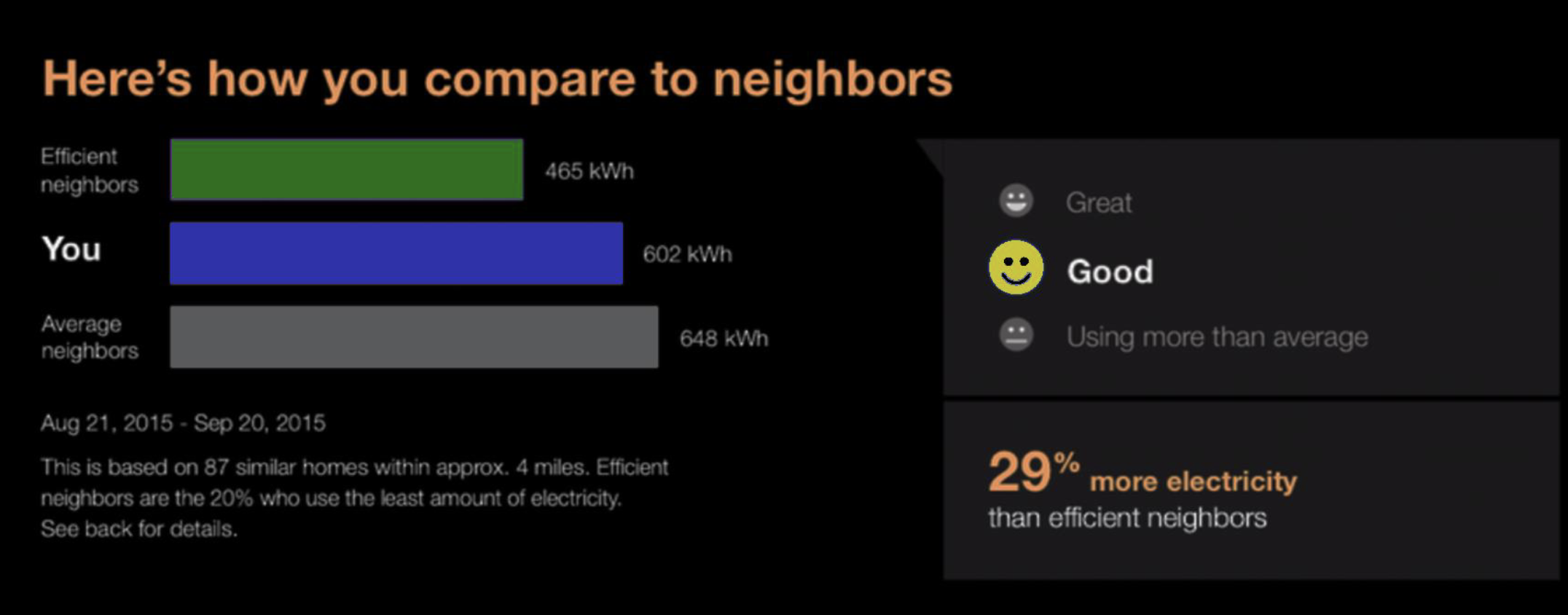 <p>descriptive social norms (left) and injunctive social norms (right), reduce their use.</p><p>only descriptive norm: increased use for efficient neighbours</p><p>These reports save 2% of household energy over the year.</p>