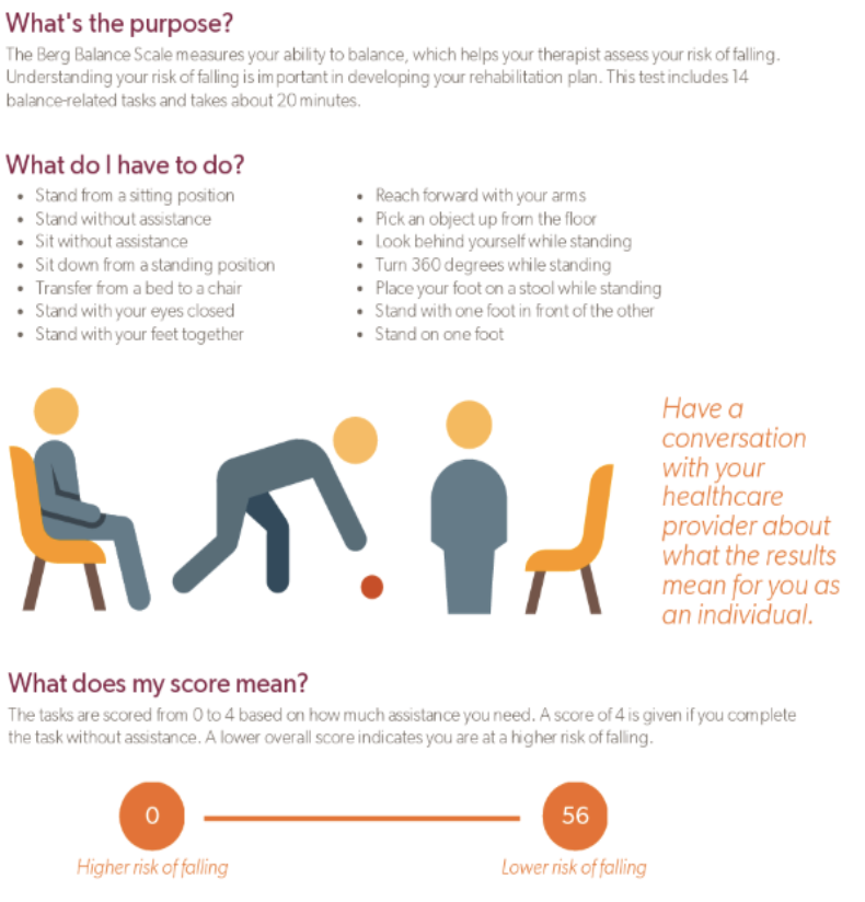 <p>the berg balance scale </p><p>14 items, 15-20 mins</p><ul><li><p>Assesses changes in static and dynamic sitting and standing balance</p></li></ul><ol><li><p>No reactive balance</p></li><li><p>No specific balance problems (one score)</p></li><li><p>Limited sensitivity: 5-point scale</p></li></ol><p></p>