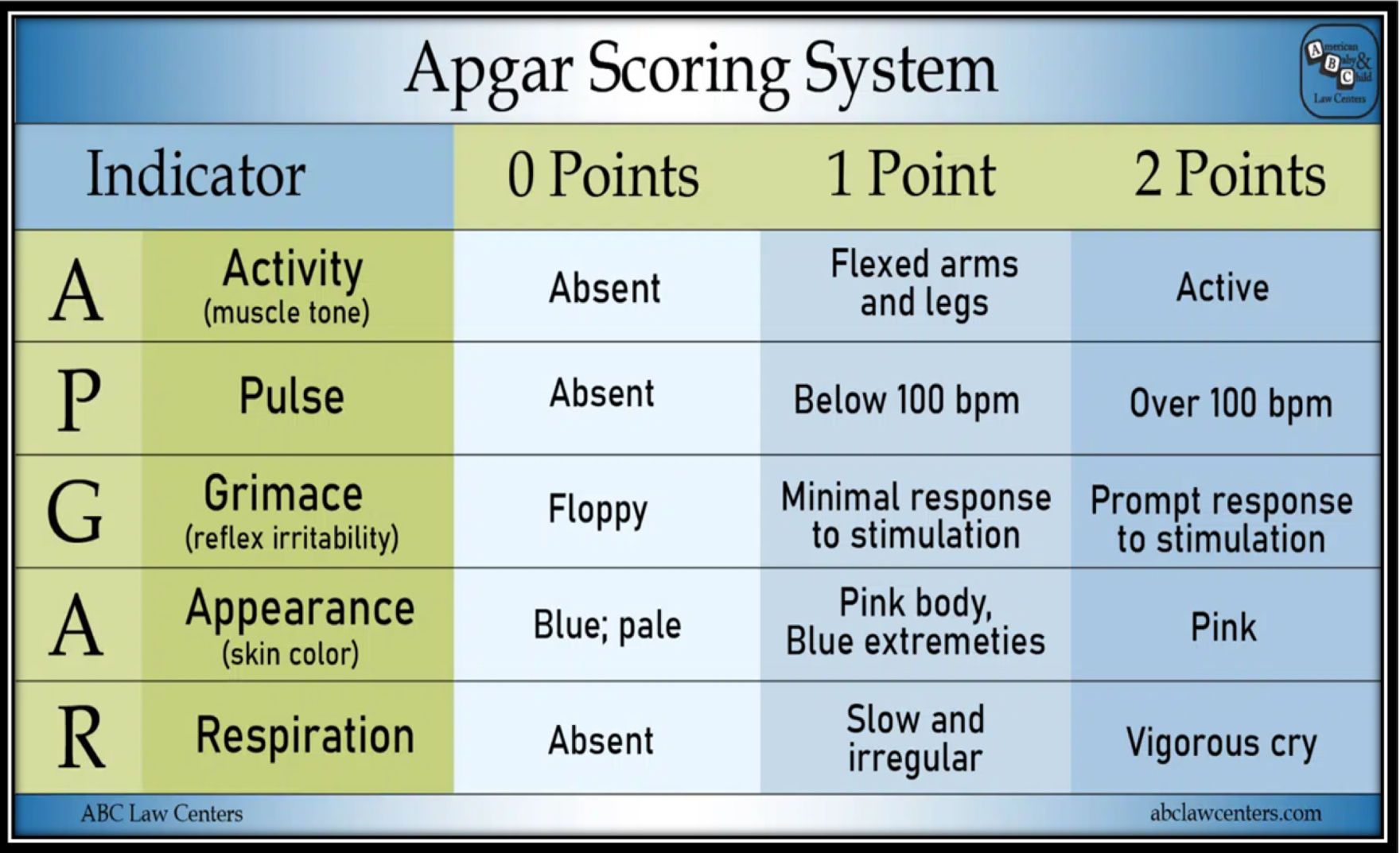 <p>What the Apgar Score Measures</p><p style="text-align: left;">The Apgar score is a <strong>routine rapid assessment of the newborn's overall status and response to resuscitation</strong>. It evaluates <strong>five signs</strong> indicating the physiologic state of the neonate:</p><ol><li><p><strong>Heart rate</strong> - auscultated with stethoscope or by palpating umbilical cord </p></li><li><p><strong>Respiratory effort</strong> - observed chest wall movement </p></li><li><p><strong>Muscle tone</strong> - degree of flexion and movement of extremities </p></li><li><p><strong>Reflex irritability</strong> - presence of grimace, crying, or active withdrawal </p></li><li><p><strong>Generalized skin color</strong> - described as pallid, cyanotic, or pink </p></li></ol><p>Scoring and Interpretation</p><p style="text-align: left;"><strong>Score ranges</strong>:</p><ul><li><p><strong>0-3</strong>: Severe distress</p></li><li><p><strong>4-6</strong>: Moderate difficulty</p></li><li><p><strong>7-10</strong>: Minimal or no difficulty adjusting to extrauterine life</p></li></ul><p>Timing of Assessment</p><ul><li><p>Assigned at <strong>1 and 5 minutes</strong> after birth </p></li><li><p>For scores <strong>less than 7 at 5 minutes</strong>, repeat assessment <strong>every 5 minutes for up to 20 minutes</strong></p></li></ul><p>Important Considerations</p><p style="text-align: left;"><strong>Who performs it</strong>: Nurse or birth attendant, depending on facility policy </p><p style="text-align: left;"><strong>What it does NOT do</strong>: Apgar scores <strong>do not predict future neurologic outcome</strong> for the newborn </p><p style="text-align: left;"><strong>What it DOES do</strong>: Useful in describing the newborn's <strong>transition to extrauterine environment and response to resuscitative efforts</strong> </p><p style="text-align: left;"><strong>Critical timing note</strong>: If resuscitation is required, it should be <strong>initiated before the 1-minute Apgar score</strong> is determined </p><p>Adjunct Assessment</p><p style="text-align: left;">When there has been an <strong>abnormal or confusing fetal heart rate tracing during labor</strong> or <strong>neonatal depression at birth</strong>, umbilical cord blood acid-base determination is a useful adjunct to the Apgar score 3. Cord blood values should be obtained when a newborn has an <strong>Apgar score of 5 or less at 5 minutes</strong> of age</p>