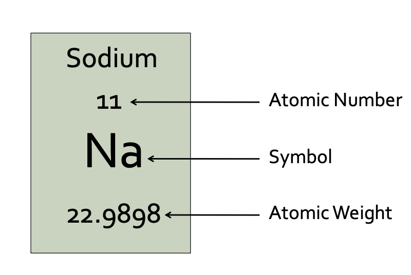 <p>Atomic Number: Z = Number of protons in all atoms of that element </p><p>Mass Number: A = Number of protons AND neutrons </p>