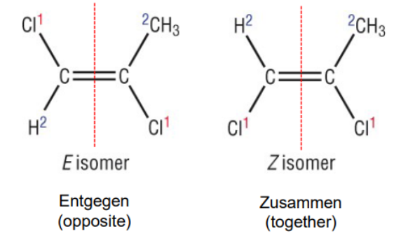 <ul><li><p><span style="background-color: transparent;"> To assign an E, Z configuration, first assign a priority to the substituents on each side of the double bond </span></p></li><li><p><span style="background-color: transparent;">Priority based on atomic number THAT IMMEDIATELY CONNECTS TO TEH CHIRLA CENTRE</span></p><ul><li><p><span style="background-color: transparent;">If two groups have an atom common, then u move on to the next atom connected</span></p></li></ul></li><li><p><span style="background-color: transparent;">Z is if the groups with the same priority are on the same side</span></p></li><li><p><span style="background-color: transparent;">E is if the groups with the same priority are on opposite sides</span></p></li></ul><p></p>