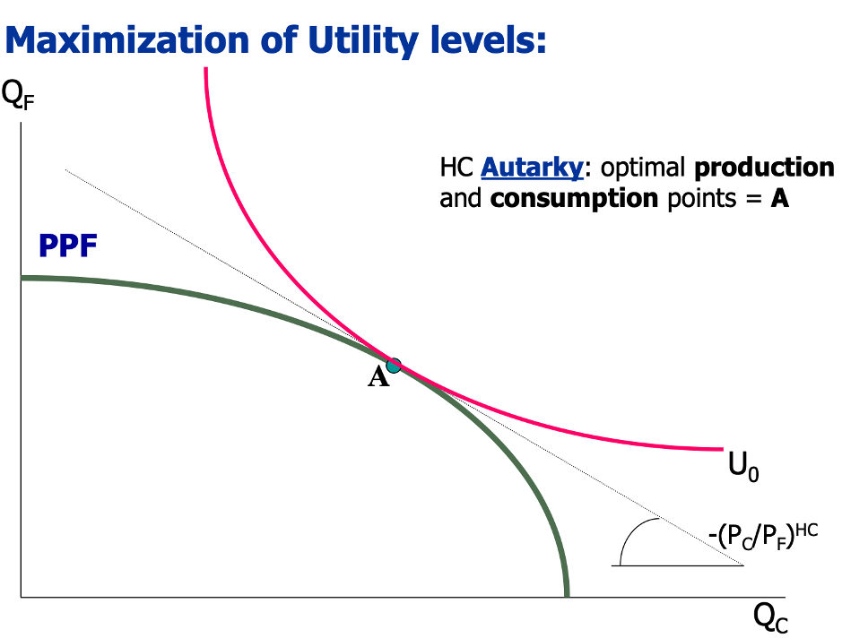 <p><span>In autarky, the production point and the consumption point are the same (point A). </span></p><p><span>The country consumes exactly what it produces. </span></p><p><span>The autarky price ratio (P<sub>C</sub>/P<sub>F</sub>)<sup>HC</sup> is the slope of the isovalue line tangent to the PPF at A.</span></p>