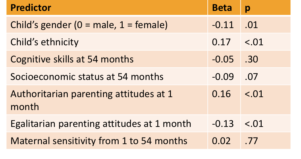 <p><span style="background-color: transparent;">Cognitive skills at 54 months, beta = -.05</span></p><p><span style="background-color: transparent;">What does this mean?</span></p>