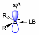 <p>The removal of a R- group generates R2E+. This has two vacant p orbitals and so is highly reactive.</p><ul><li><p>Often found in combination with a lewis base to aid stability.</p></li></ul><p></p>