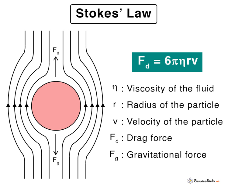 <p>stokes’ law</p>