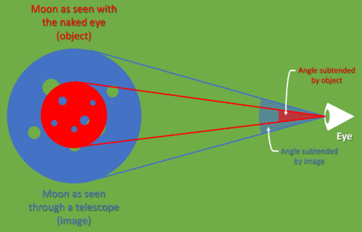 <ul><li><p>M = f0/fe (f0 = focal length of the objective lens (Objective lens to focal point | fe = focal length of eye lens (Focal point to eye) )</p></li><li><p>M = Angle subtended by image/Angle subtended by object</p></li></ul><p></p>