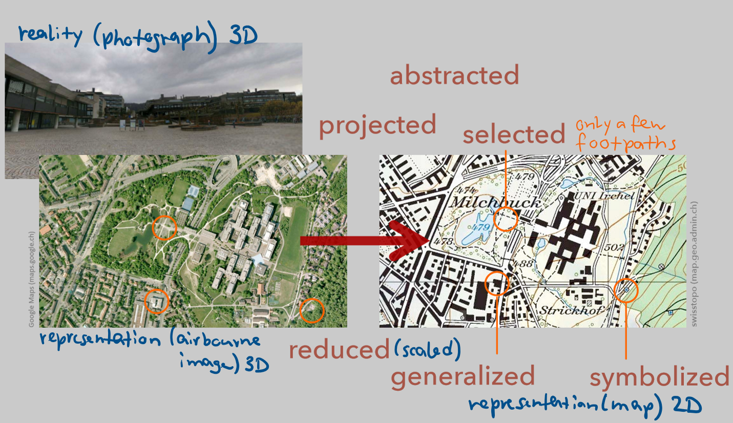 <p>symbolized representation of geographical reality, which represents selected features</p><p>always an abstraction of reality and (geographic) representation, a model</p>