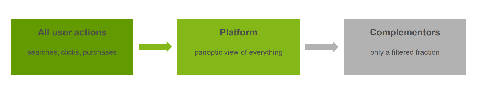 <p><strong>Data asymmetry between owner and complementors:</strong></p><ul><li><p><strong>Every action on a platform is digital and completely recorded</strong></p><ul><li><p>Platform owners obtain a panoptic view of all users' activities</p></li></ul></li><li><p><strong>Complementors only receive the data the platform chooses to share</strong></p><ul><li><p>This selection is strategic not incidental</p></li></ul></li><li><p><strong>The gap is self-reinforcing</strong></p><ul><li><p>Owner sees prices, sales, searches across all complementors; complementors get own, aggregated data only • Data network effects widen the gap over time</p></li></ul></li></ul><p></p><p>→ all user actions: searches, clicks, purchases → platform: panoptic (alles überblickend): view of everything → complementors: only a filtered fraction</p><p></p>
