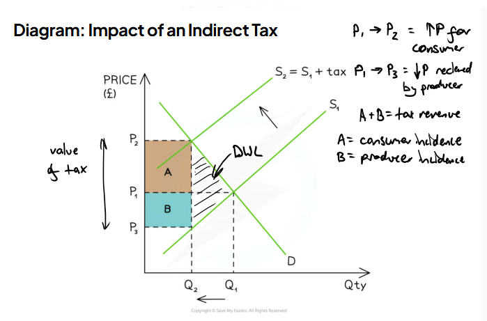 <p><strong>expenditure tax</strong><span> that is paid when goods and services are purchased</span></p>