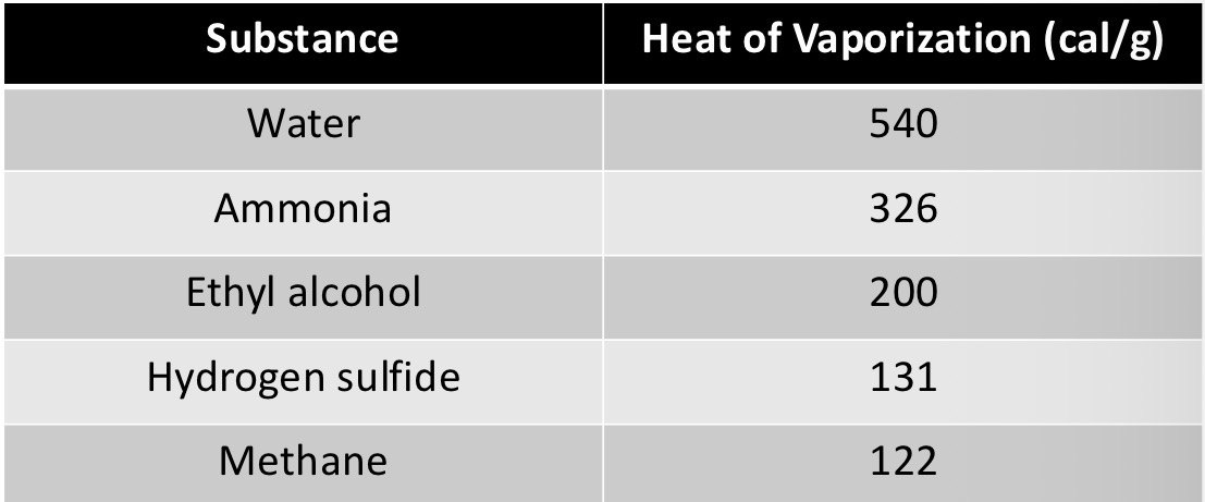 <p>Water has a high heat of vaporization. Define heat of vaporization:</p>