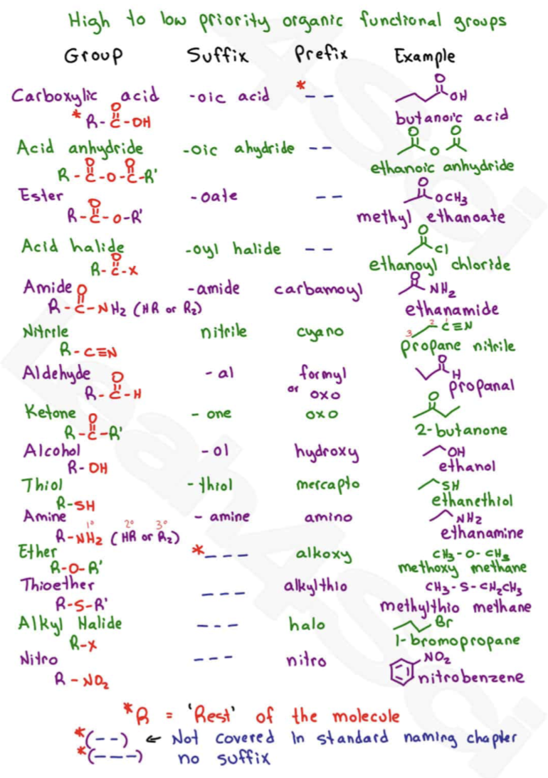 <p><strong>☆ what is the basic naming priority rule for functional groups?</strong></p>