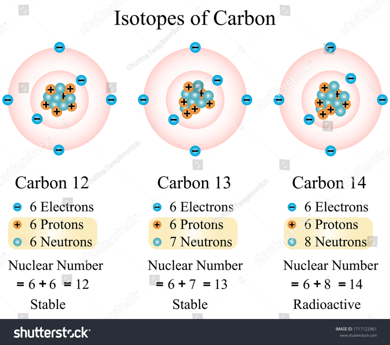 <p><span><span>No — they have the </span><strong><span>same chemical properties</span></strong><span>, but different mass.</span></span></p>