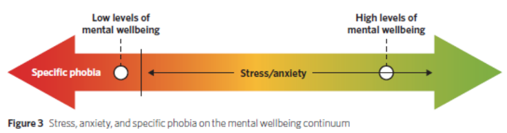 <p><span>Both stress and anxiety are on the moderate to high part of the mental wellbeing continuum because:</span></p><p class="MsoNormal"><span>• people will experience both as an expected part of daily life.</span></p><p class="MsoNormal"><span>• usually don’t interrupt daily functioning, not always a sign of low mental wellbeing.</span></p><p class="MsoNormal"><span>• some stress and anxiety can be adaptive for functioning</span></p><p class="MsoNormal"><span>When anxiety is excessive, persistent over a long period of time, and disrupts aspects</span></p><p class="MsoNormal"><span>of daily functioning, an individual may experience lower levels of mental wellbeing. </span></p>