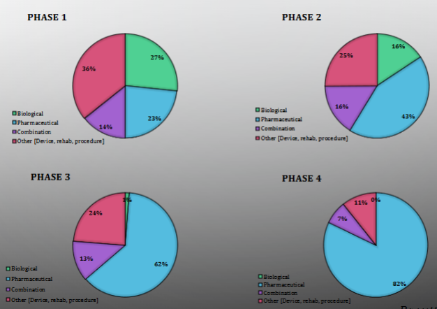 <p>Discuss the distribution of SCI clinical trial intervention (depending on the stages) </p>