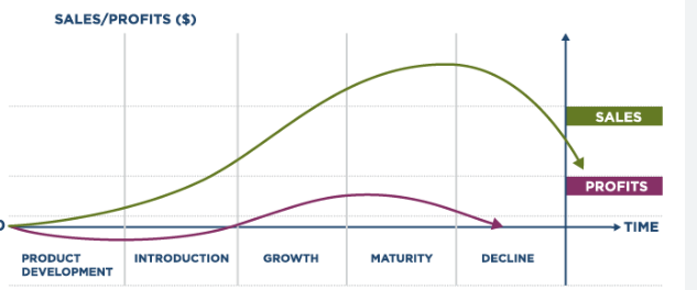 <p>the standard pattern of sales of a product over the period that it is marketed</p>