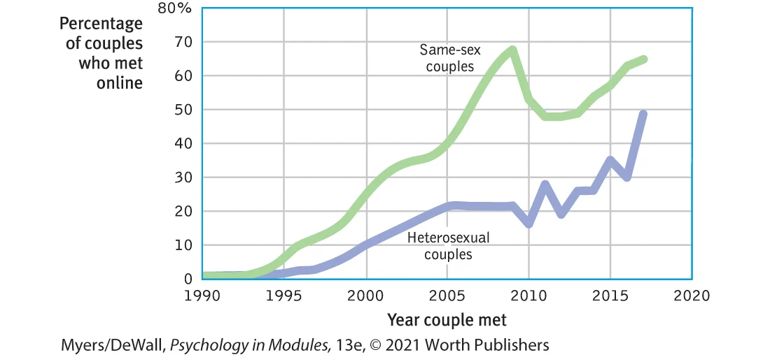 <ul><li><p><span>Those who have not found a romantic partner in their immediate proximity may cast a wider net, like dating sites/ dating apps</span></p></li><li><p><span>How effective is the matchmaking? Compared with those formed in person, internet-formed friendships and romantic relationships are, on average, slightly more likely to last and be satisfying</span></p></li><li><p><span>When conversing online with someone for 20 minutes, they felt more liking for that person than they did for someone they had met and talked with face-to-face. This was true even when (unknown to them) it was the same person! Internet friendships often feel as real and important as in-person relationships.</span></p></li><li><p><span>Those who want to meet again can arrange for future contact. For many participants, 4 minutes is enough time to form a feeling about a conversational partner and to register whether the partner likes them > concept of speed dating</span></p></li><li><p><span>For researchers, speed dating offers a unique opportunity for studying influences on our first impressions of potential romantic partners. Some recent findings:</span></p></li><li><p><span>People who fear rejection often elicit rejection > feared it least often selected for a follow up date</span></p></li><li><p><span>Give more options, people make more superficial choices > focus on more easily assessed characteristics when more partners</span></p></li><li><p><span>Men wish for future contact with more of their speed dates; women tend to be choosier > men stay, women circulate</span></p></li><li><p><span>Compatibility is hard to predict</span></p></li></ul><p></p>