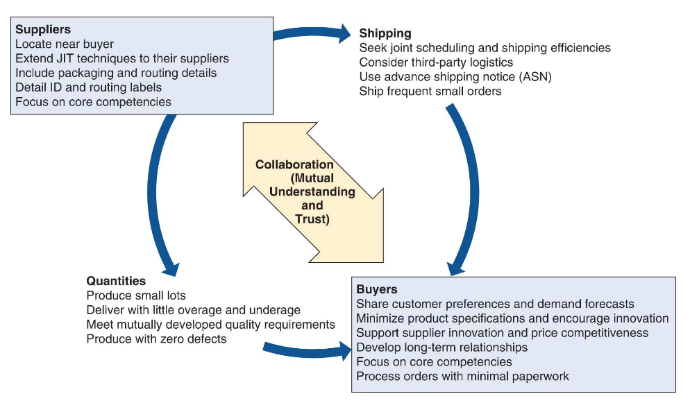 <p>Exist when a supplier and purchaser work together to remove waste and drive down costs</p><p>Four goals of supplier partnerships:</p><ol><li><p><strong><em>Removal of unnecessary activities</em></strong> like receiving, incoming inspection, and excessive paperwork</p></li><li><p><strong><em>Removal of in-plant inventory</em> </strong>by delivery in small lots directly to the department as needed</p></li><li><p><strong><em>Removal of in-transit inventory</em></strong> by encouraging suppliers to locate nearby and provide frequent, smaller shipments</p></li><li><p><strong><em>Improve quality and reliability</em></strong> through long-term commitments, communication, and cooperation</p></li></ol><p></p>