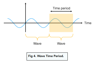 <p>what is the definition of a period of a wave?</p>