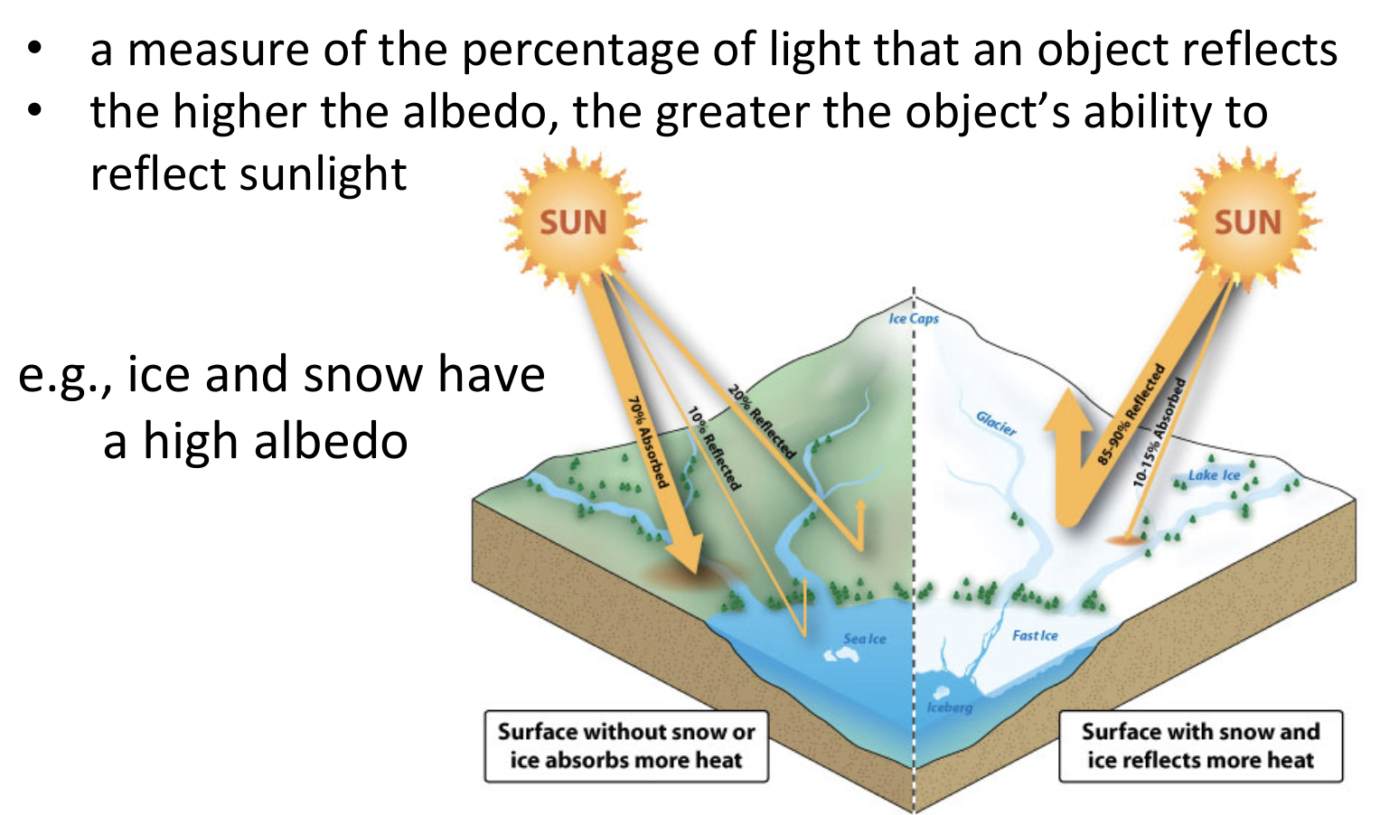 <ul><li><p>a measure of the percentage of light that an object reflects</p></li><li><p>the higher the albedo, the greater the object’s ability to reflect sunlight</p></li></ul><p></p>
