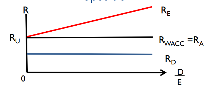 <p>Stays relatively flat</p>