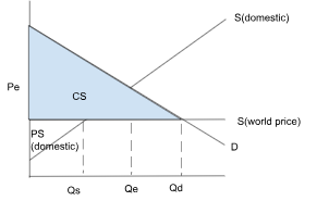 <ul><li><p>beneficial to everyone except domestic producers b/c total surplus increases</p></li><li><p>shortage, so importing meets consumer demand</p></li></ul><p></p>