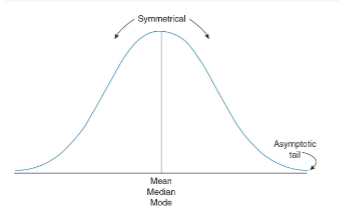 <ul><li><p>AKA the <em>bell-shaped curve</em>/</p></li><li><p>Visual representation of a distribution of scores.</p></li><li><p>Characteristics of Normal Curve:</p><ul><li><p>Mean, median, and mode are equal to one another. </p></li><li><p>Perfectly symmetrical about the mean.</p></li><li><p>Tails are asymptotic (get closer to horizontal axis but never touch it).</p></li></ul></li></ul><p></p>