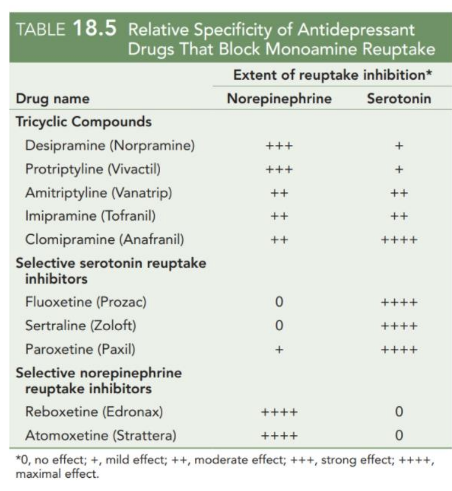 <ul><li><p>Mixed evidence for lower NA levels in depression</p></li><li><p>Decreases in NA release (also other NTs) (i.e. with reserpine) are associated with depression-like behavior</p></li><li><p>Many antidepressants affect NA metabolism and transport</p><ul><li><p>MAOis + SSRIs</p></li></ul></li></ul><div data-type="horizontalRule"><hr></div><ul><li><p>every signaling compound associated w depression in some way</p></li></ul><p></p>
