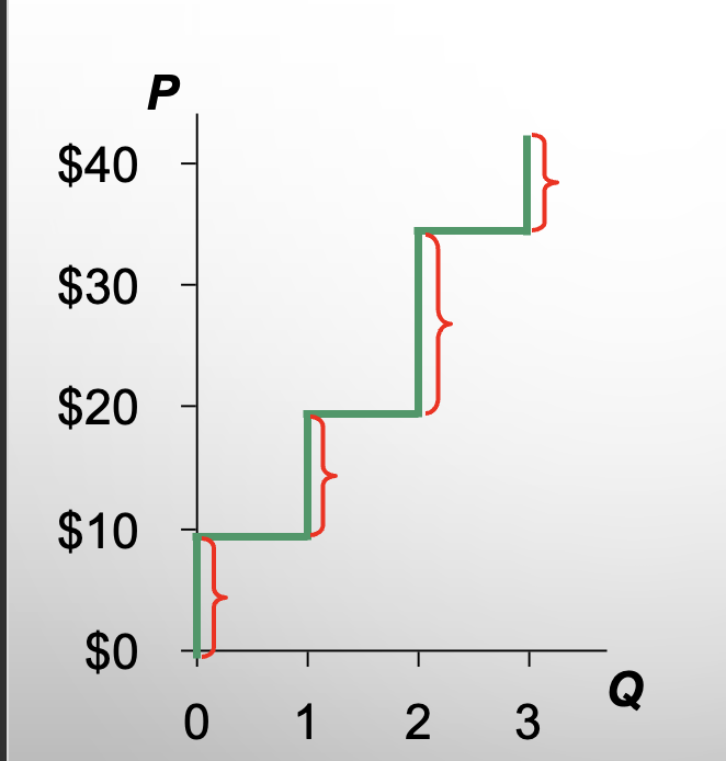 <p>What does this staircase shaped curve represent?</p>