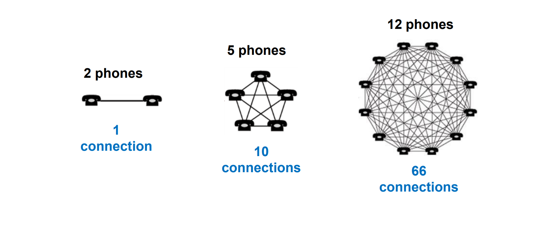 <p>Multi-sided Markets: Platform connect multiple user groups (e.g. consumers and producers, creating a marketplace)<br>Network Effects: The value of the platform increases as more users join, enhancing interactions <br>Scalability: Platforms can grow and accomodate more users without equivalent increases in costs<br>Intermediary: Intermediator between producers/complmentors and consumers (e.g. to faciliate transaction, value exchange)</p>