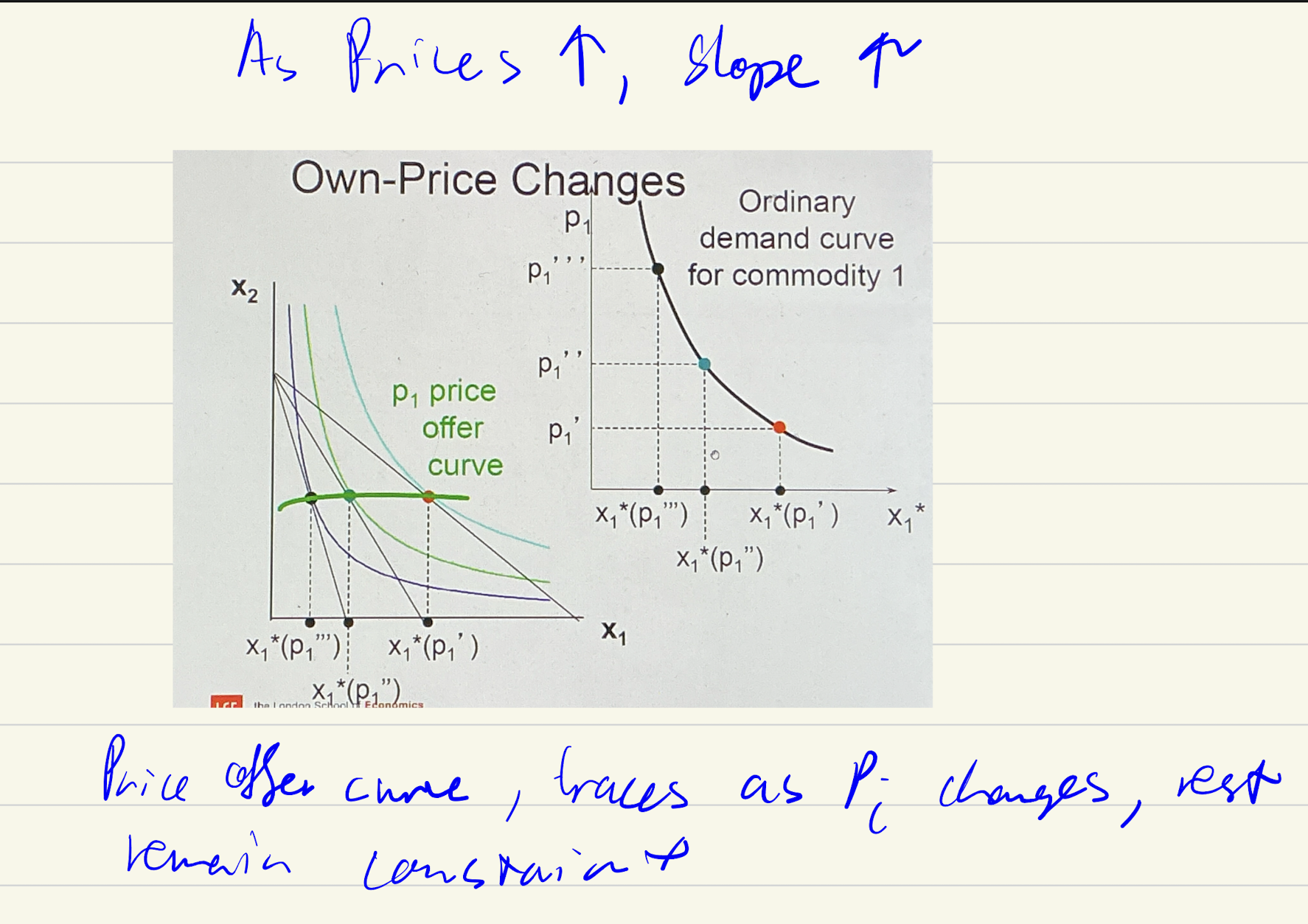 <p>budget line moves as price changes</p>