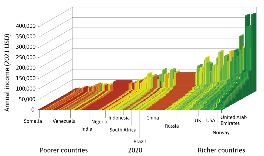 <p>-The rich have much more than the poor in every nation</p><p>-The gap between some nations is astonishing - Average Income in Norway is 7x that of Average Income in Nigeria. This would go against what Ibn Battuta’s Journey found - where inequality between nations was relatively low during the 14th Century.</p>