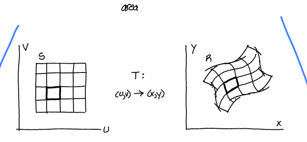 <p>dA, F = (x,y), r(u,v)</p>