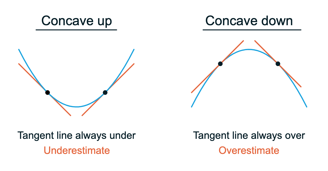 <ul><li><p>if f is continuous on [a,b], and f’ and f’’ exist on (a,b), then f’’ (x) > 0 on (a, b): concave up. f’’ (x) < 0 on (a, b): concave down</p></li><li><p>from the sign of <strong>f’’</strong></p></li></ul><p></p>