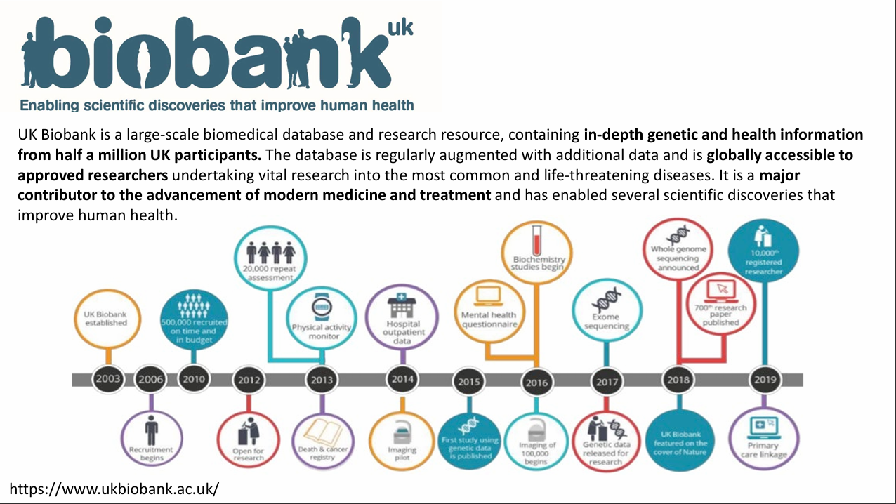 <p>- Genetic and health information from roughly 500,000 UK participants.</p><p>- Repeated data enhancement, connection to EHRs, genome sequencing and other measurements.</p><p>- Available worldwide to approved researchers (subject to access arrangements).</p><p>- Volunteers often healthier and wealthier than the general population.</p><p>- Lecturer reported around 95% of participants are white, illustrating limited ancestry diversity.</p>