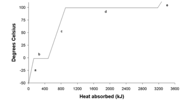 <p>What state of matter is at leg a </p>