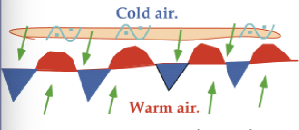 <p>Develops when a front shows no appreciable movement</p><p></p>